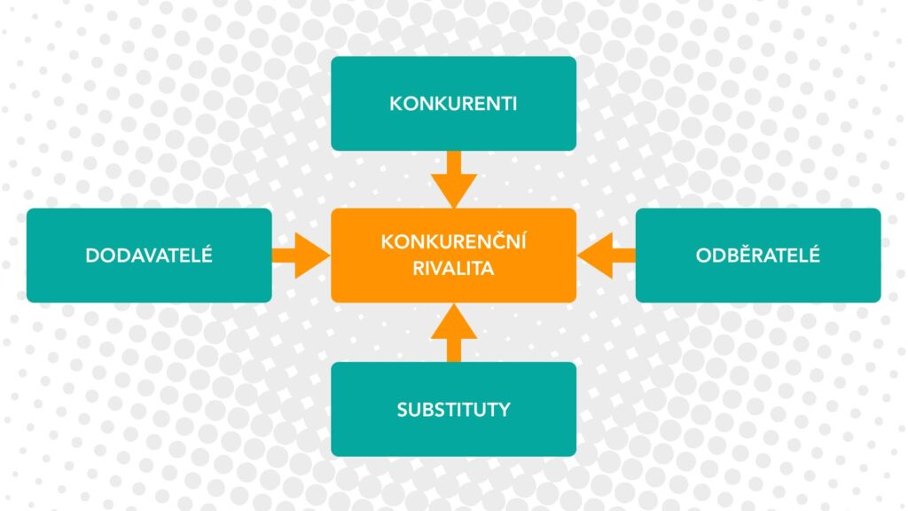 základní schéma modelu konkurenčních sil - Porterův model