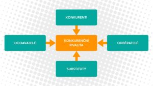 základní schéma modelu konkurenčních sil - Porterův model