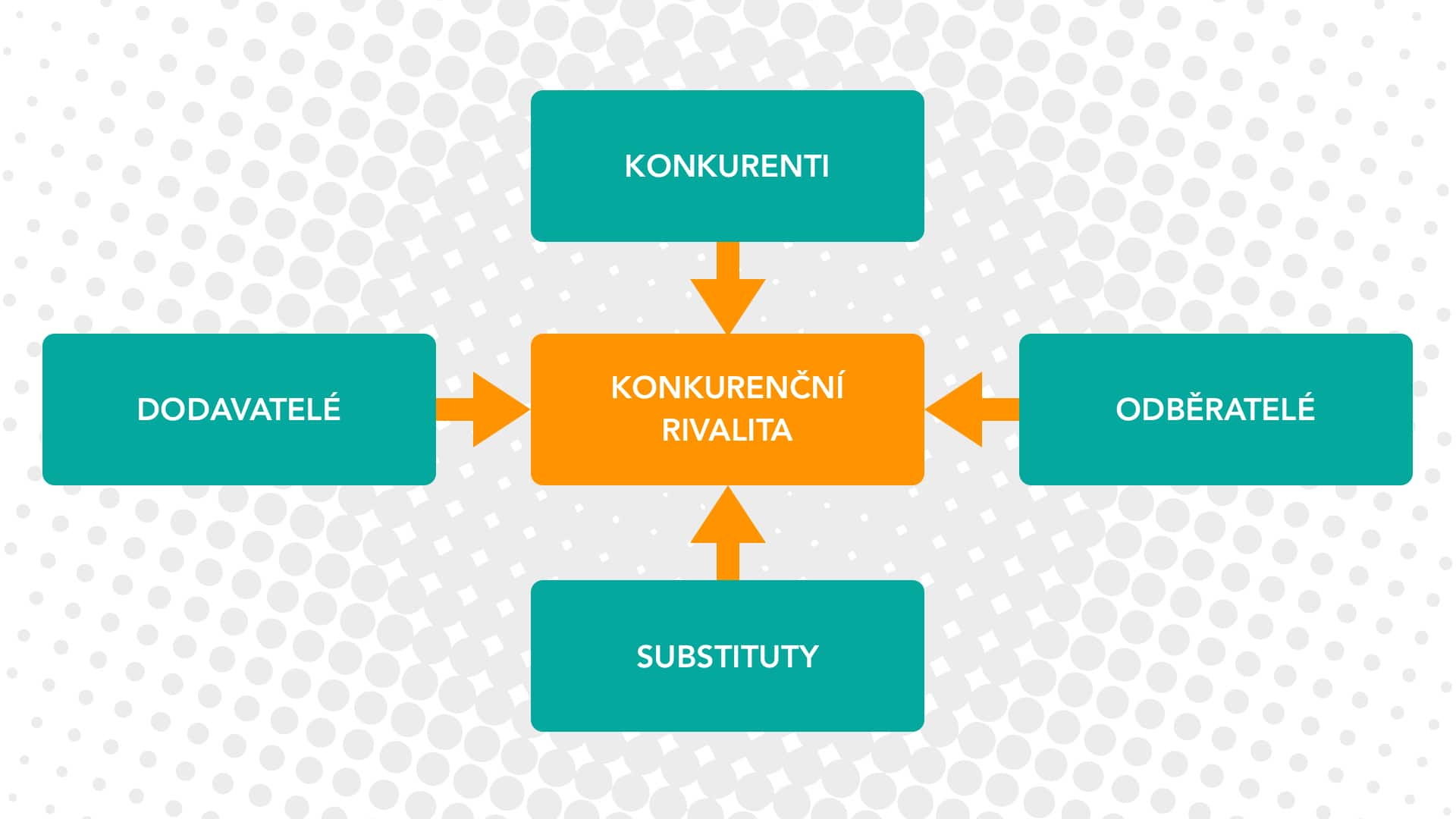 základní schéma modelu konkurenčních sil - Porterův model