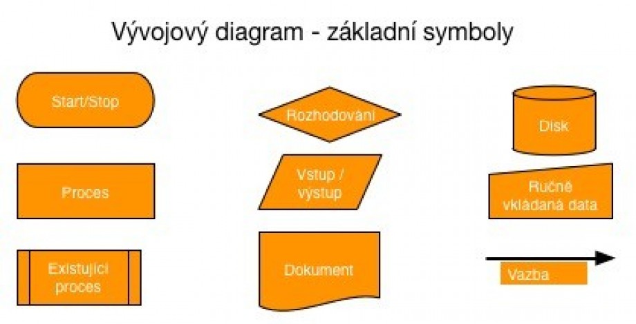 Vyvojovy_diagram_symboly_CZ