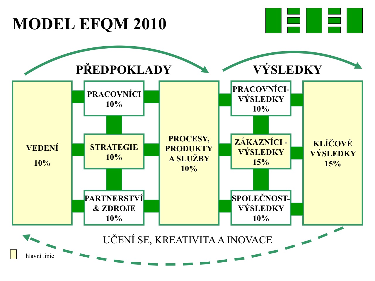 original_model_EFQM_2010
