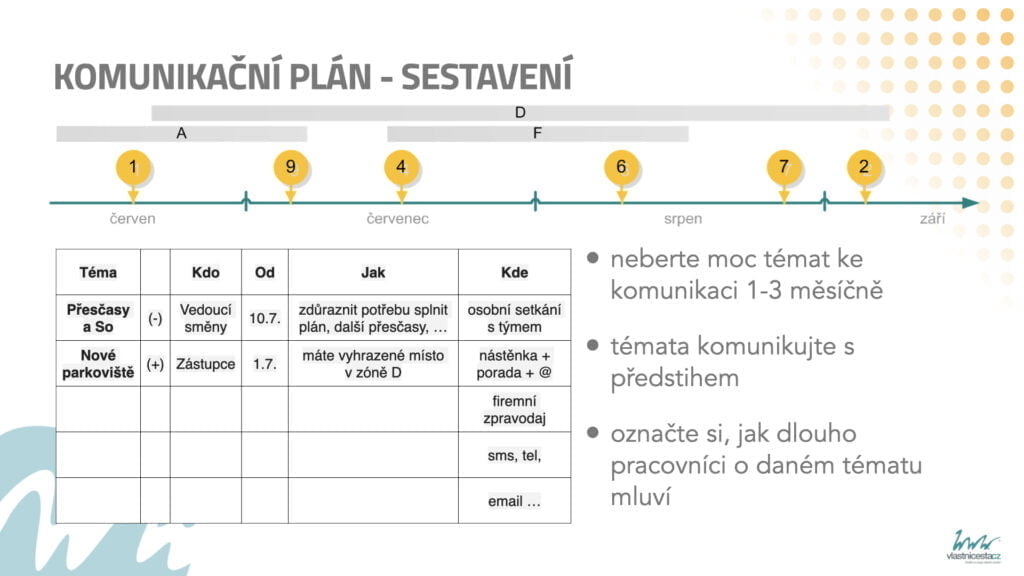 Komunikační plán firmy – nastavení toků