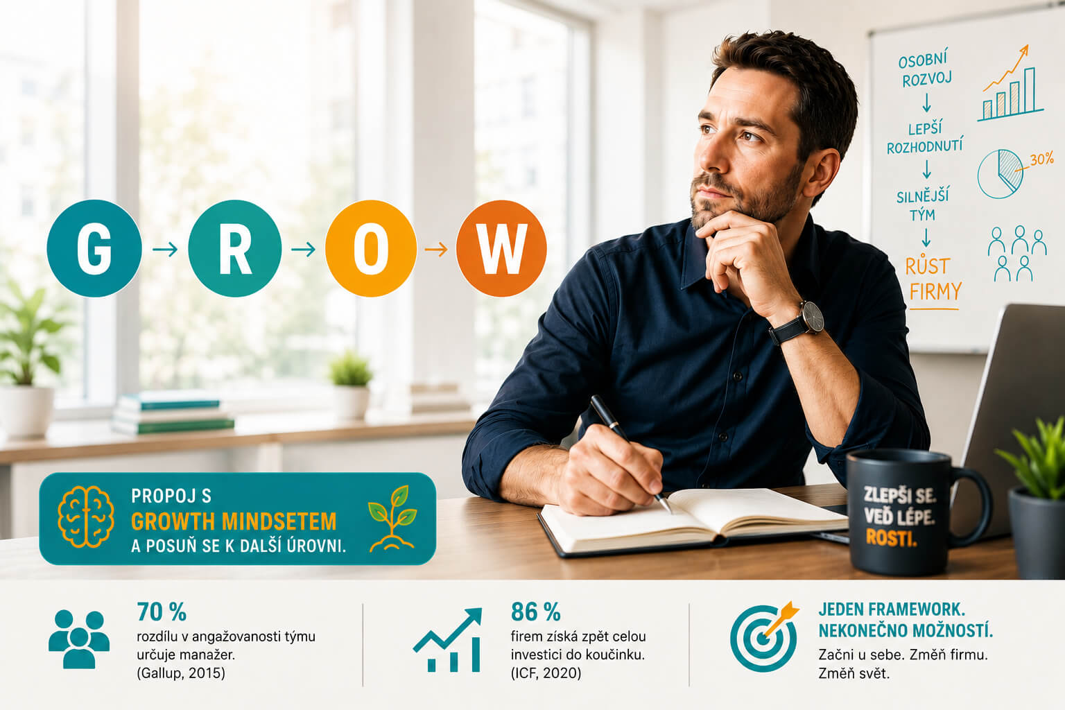 Osobní rozvoj manažera a GROW model jako start růstu firmy – ilustrace