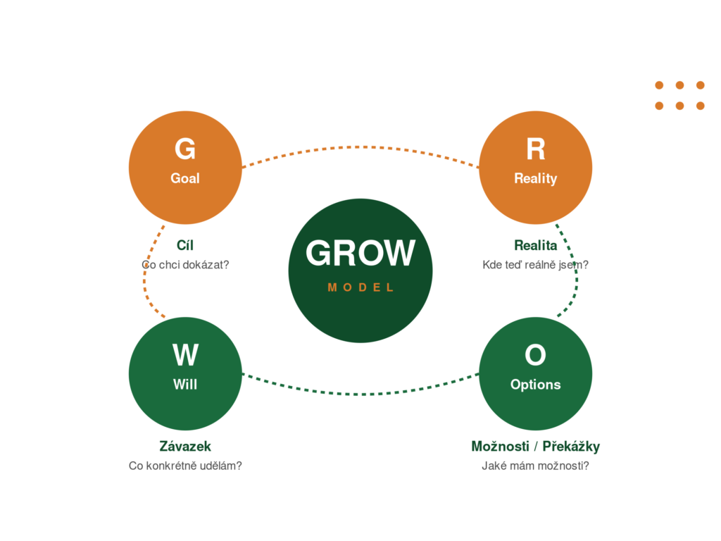 GROW model – 4 fáze koučovacího rozhovoru: Goal, Reality, Options, Will