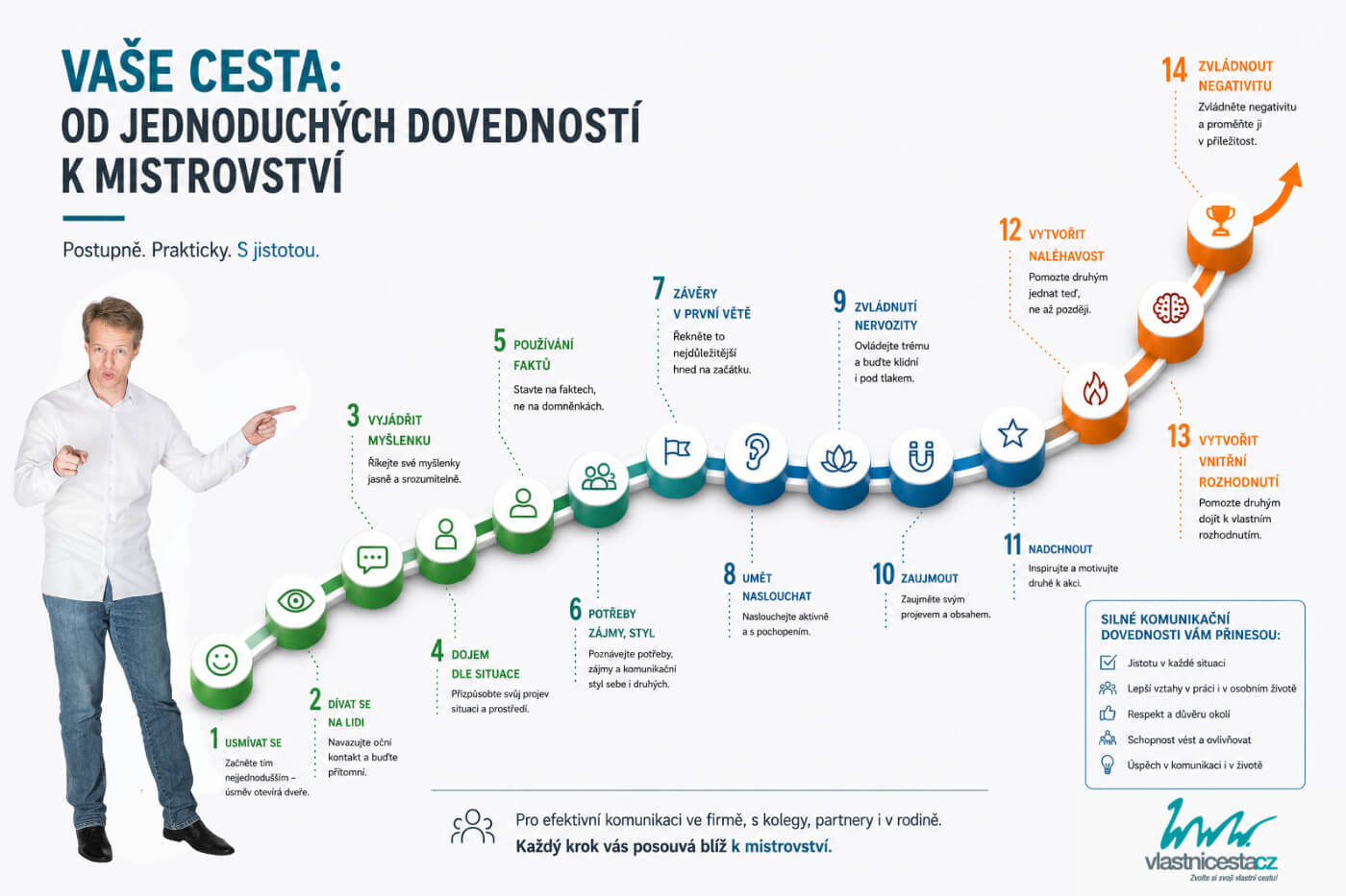 Vaše cesta ke komunikaci – 14 kroků od jednoduchých dovedností (usmívat se, naslouchat) k mistrovství (zvládnout negativitu): infografika kurzu komunikace pro manažery, Vlastní cesta