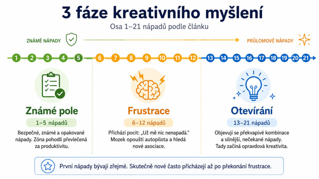 Infografika tří fází kreativního myšlení: známé pole, frustrace, otevírání na ose 1–21 nápadů