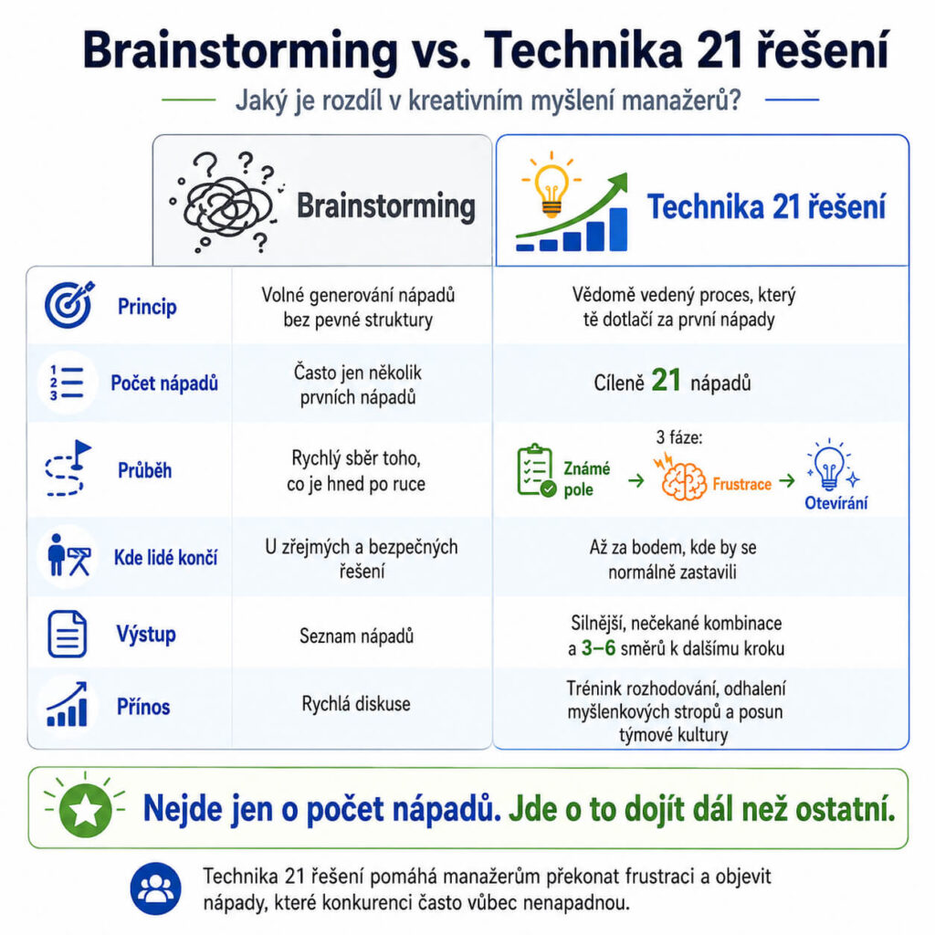 Srovnání klasického brainstormingu a techniky 21 řešení podle struktury a výstupu