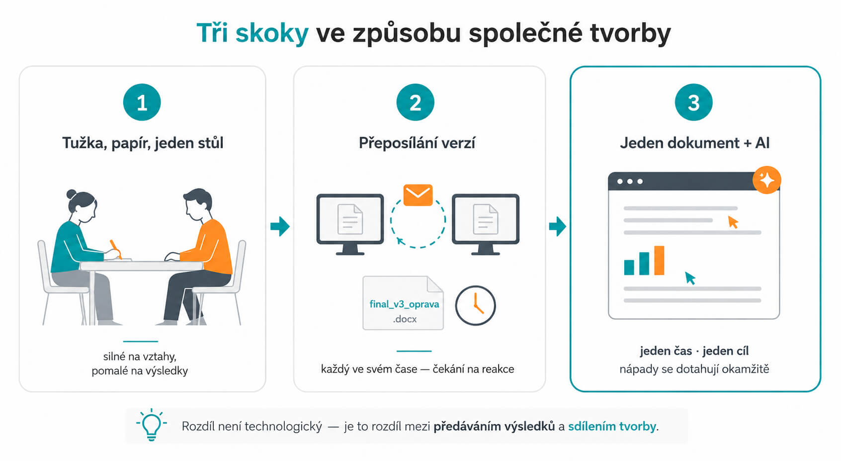 Sdílená kreaktivita a společná tvorba