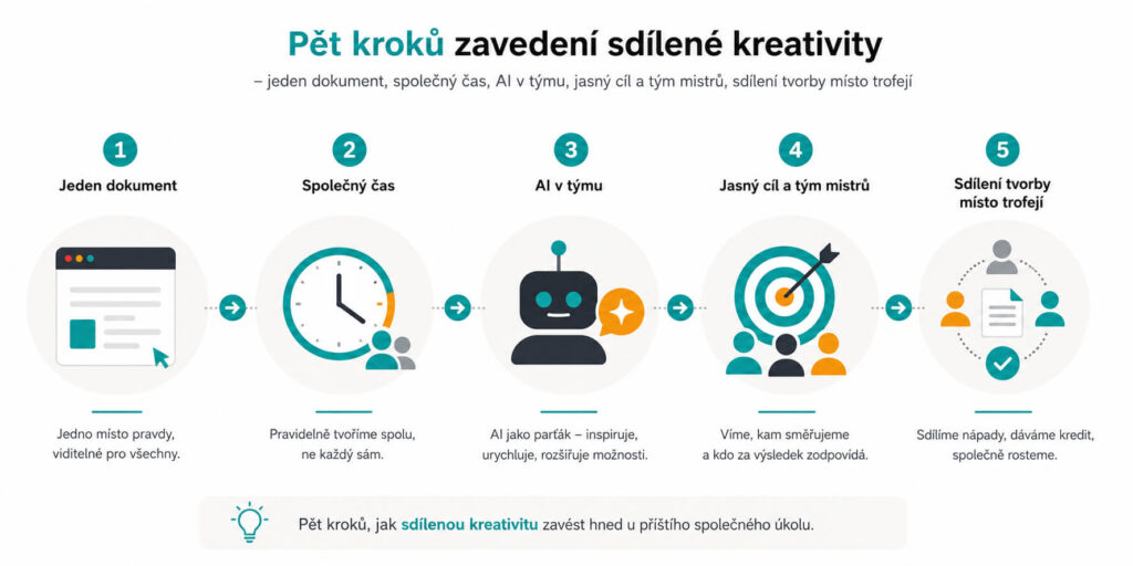 Pět kroků, jak sdílenou kreativitu zavést hned u příštího společného úkolu
