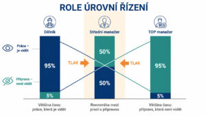 Graf rozložení viditelné práce a přípravy: dělník 95 % vidět, střední manažer 50/50 pod tlakem, TOP manažer 95 % příprava