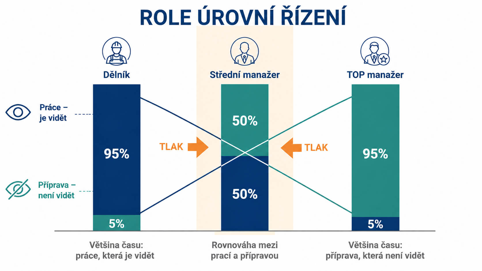 Graf rozložení viditelné práce a přípravy: dělník 95 % vidět, střední manažer 50/50 pod tlakem, TOP manažer 95 % příprava